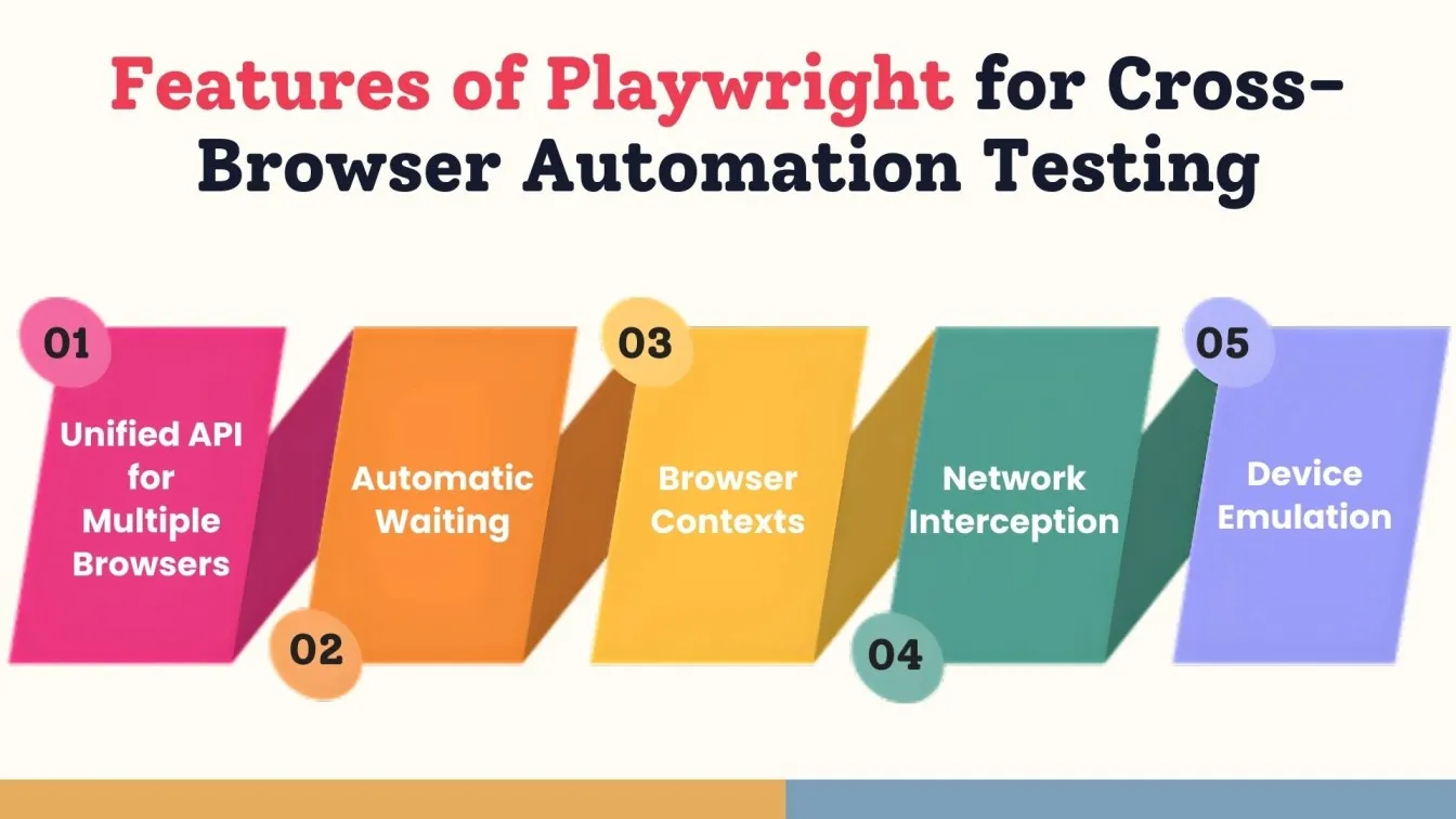 Features of Playwright for Cross-Browser Automation Testing