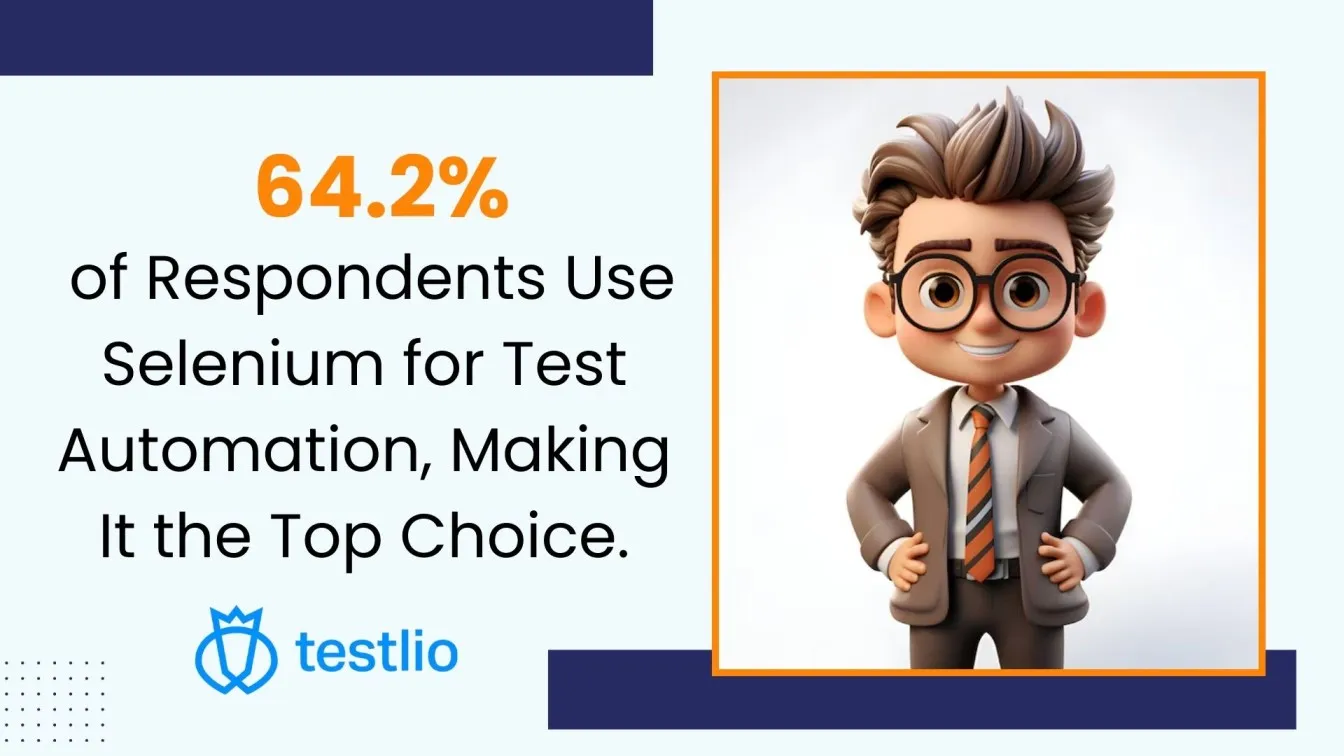 Selenium: 64.2% top test automation choice.