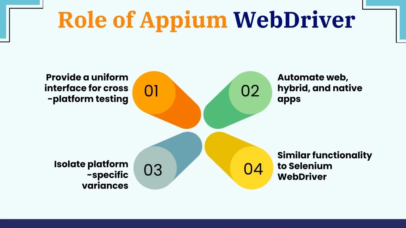 Role of Appium WebDriver