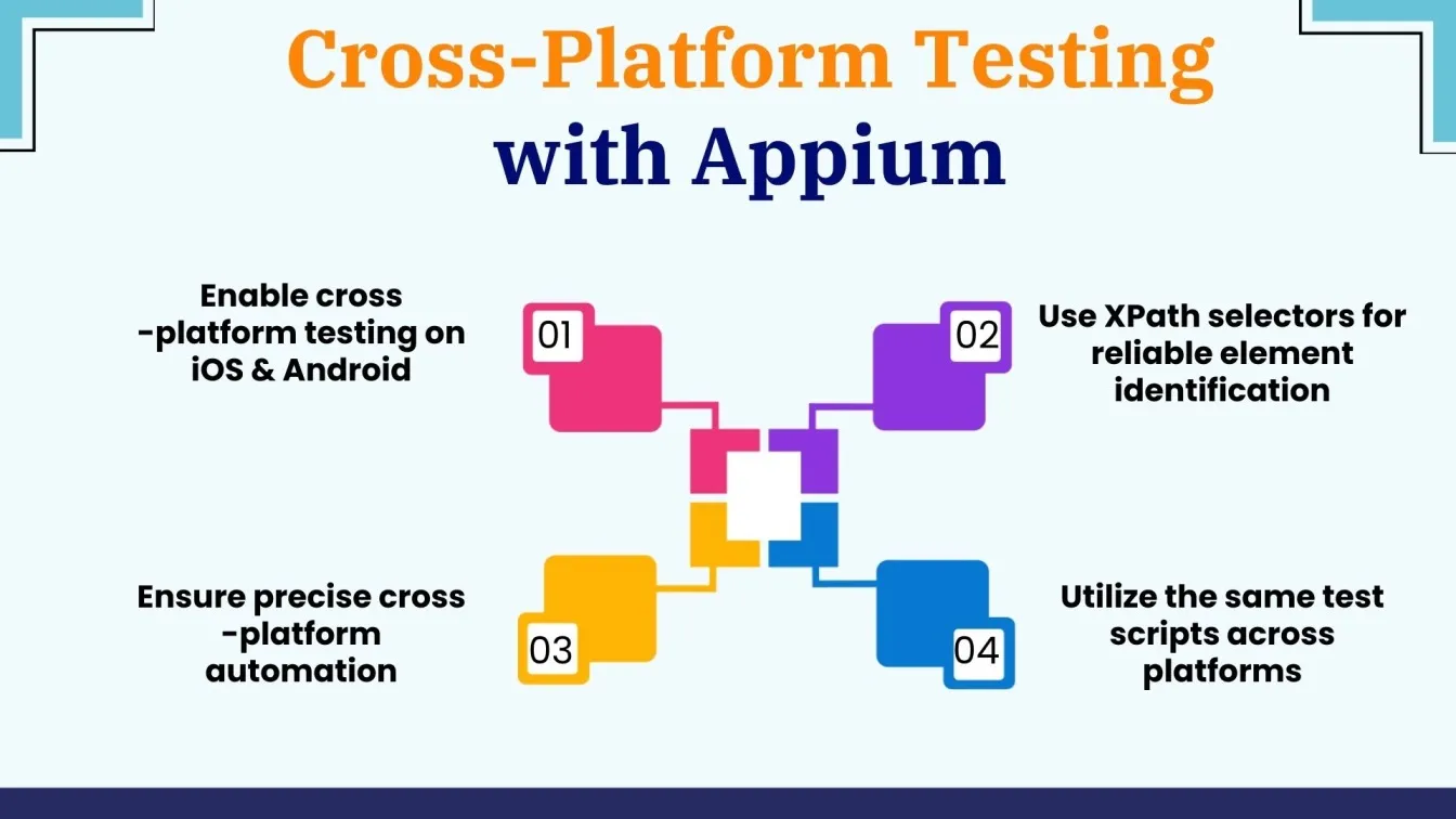 Cross-Platform Testing with Appium