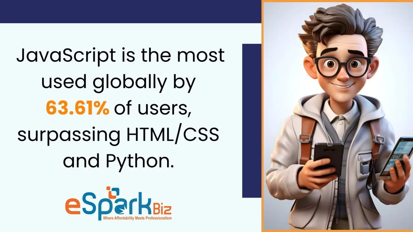 JavaScript: 63.61% most used globally.