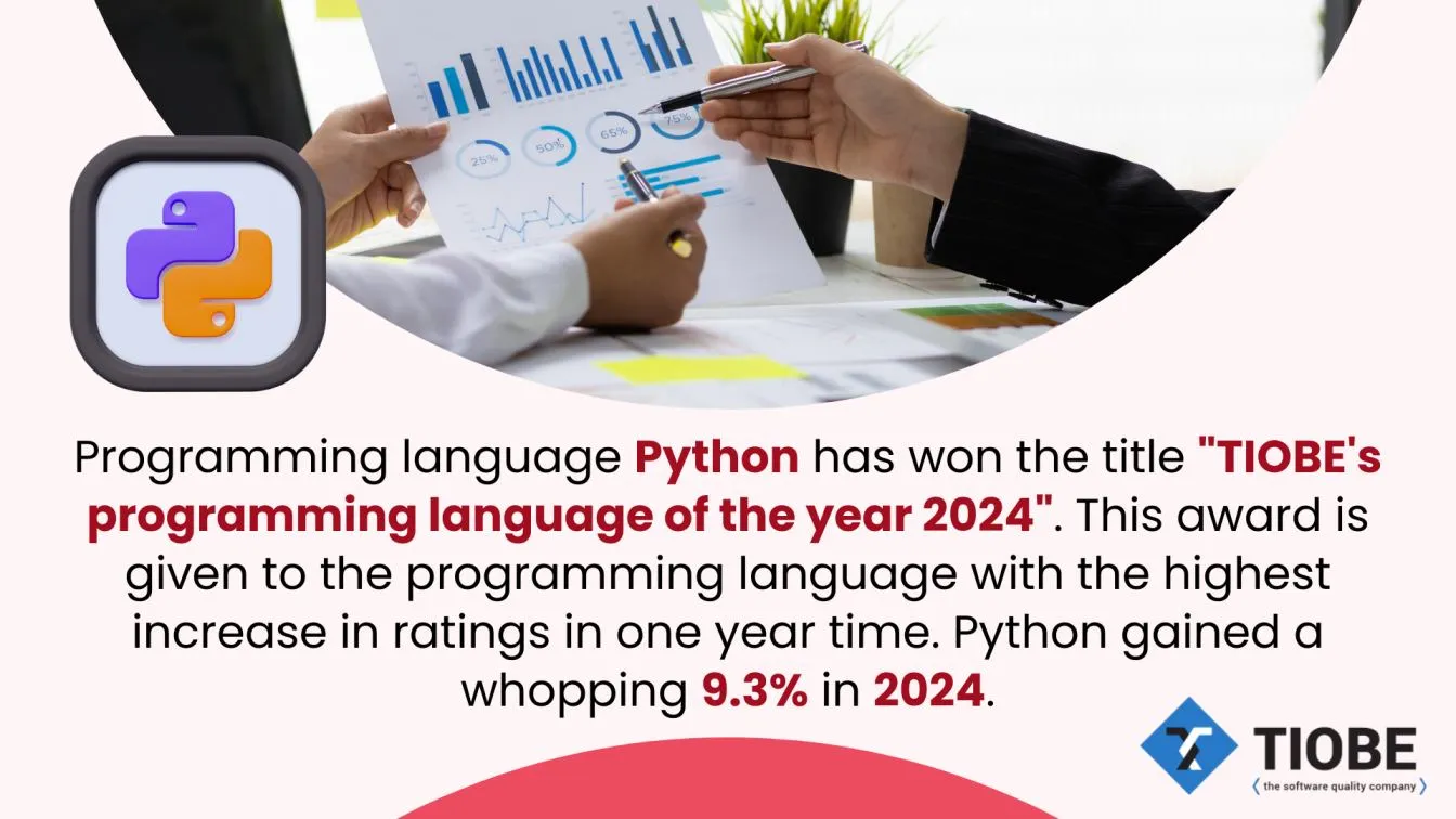 Programming language Python has won the title "TIOBE's programming language of the year 2024". This award is given to the programming language with the highest increase in ratings in one year time. Python gained a whopping 9.3% in 2024.