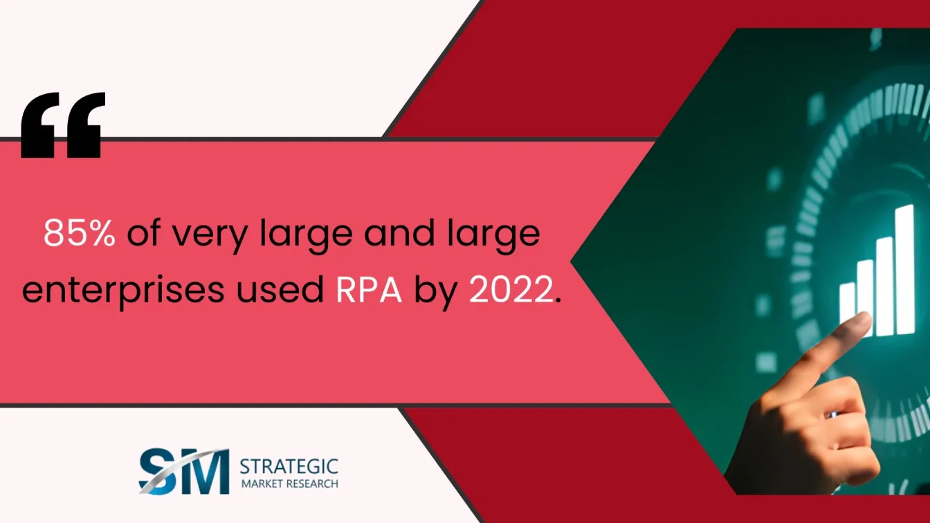 85% of very large and large enterprises used RPA by 2022.
