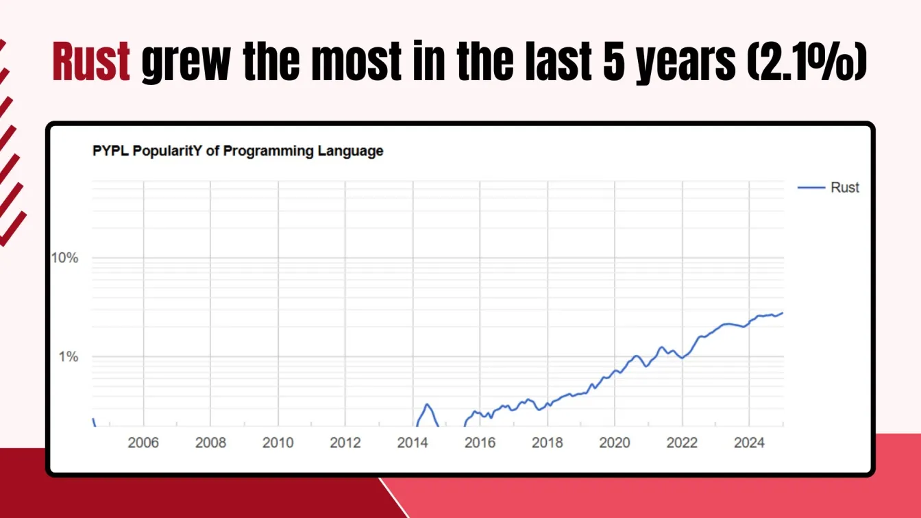 Rust grew the most in the last 5 years (2.1%)