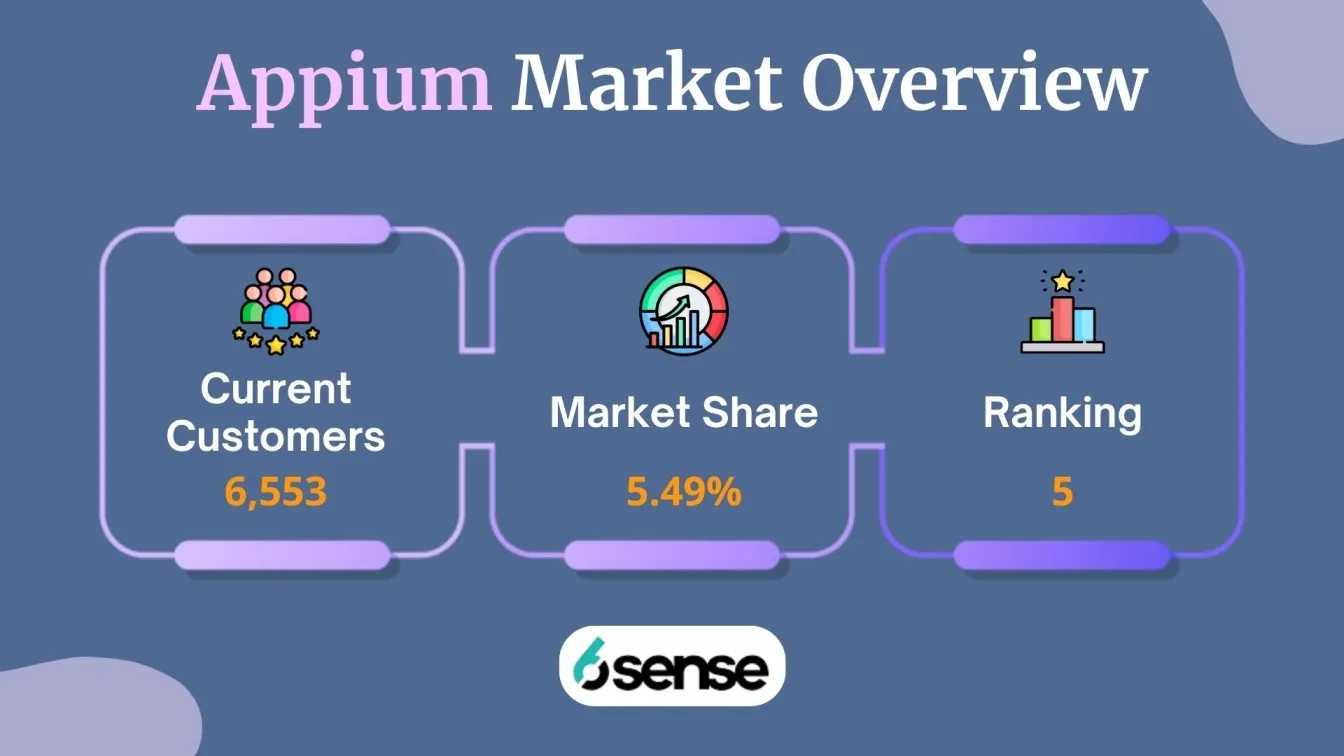 Appium Market Overview
