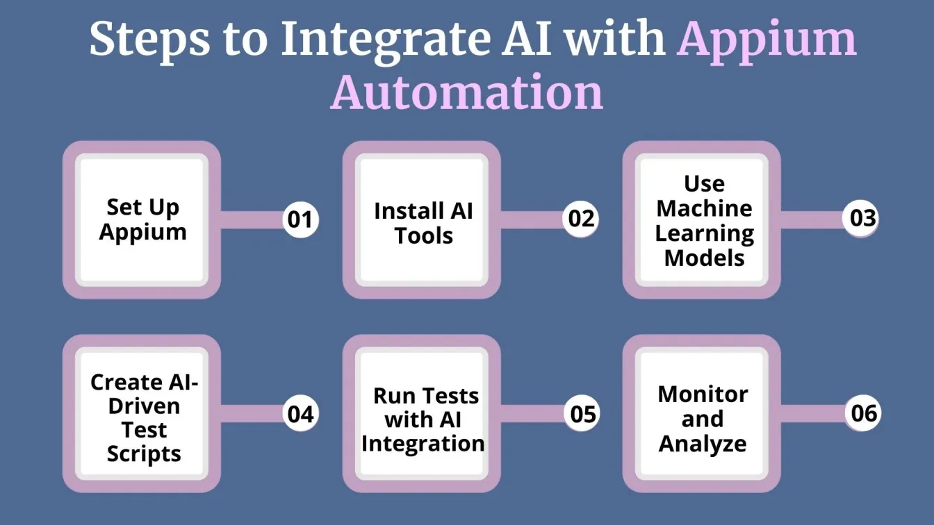 Steps to Integrate AI with Appium Automation