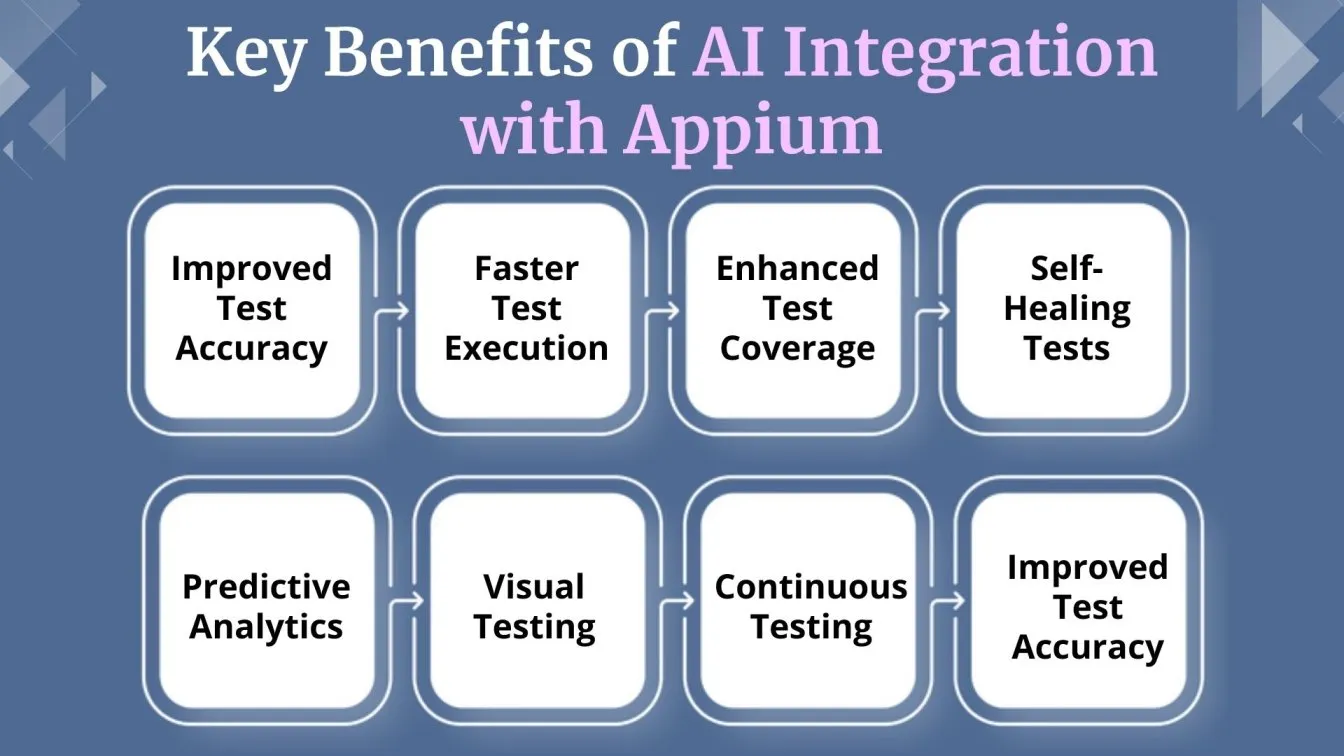 Key Benefits of AI Integration with Appium