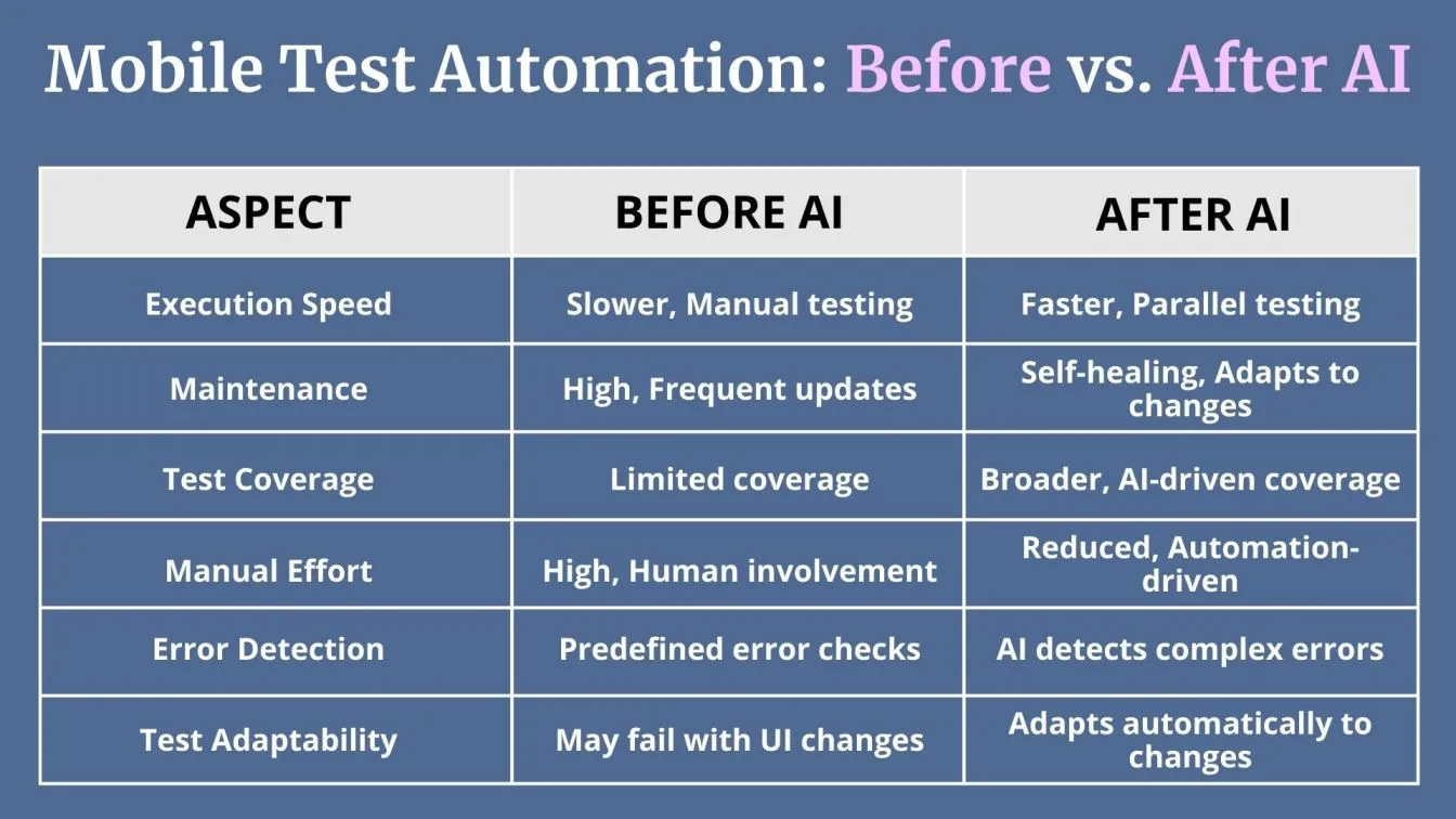 Mobile Test Automation: Before vs. After AI