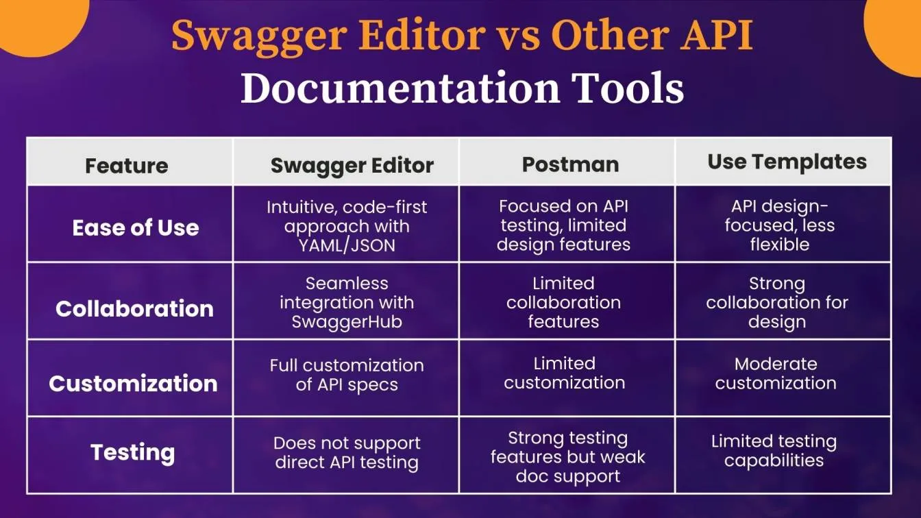Swagger Editor vs. Other API Documentation Tools