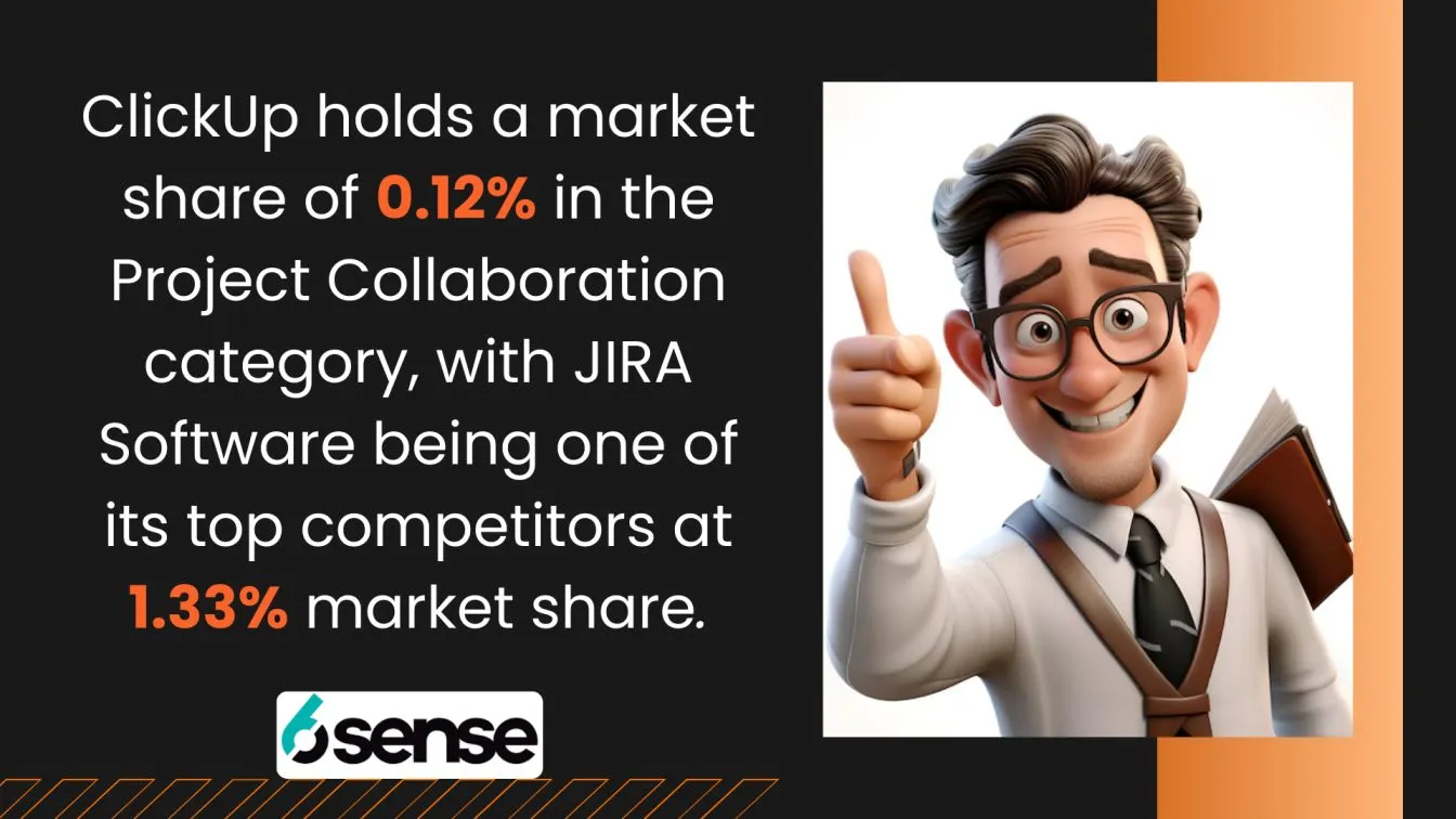 ClickUp holds 0.12% market share in Project Collaboration.
