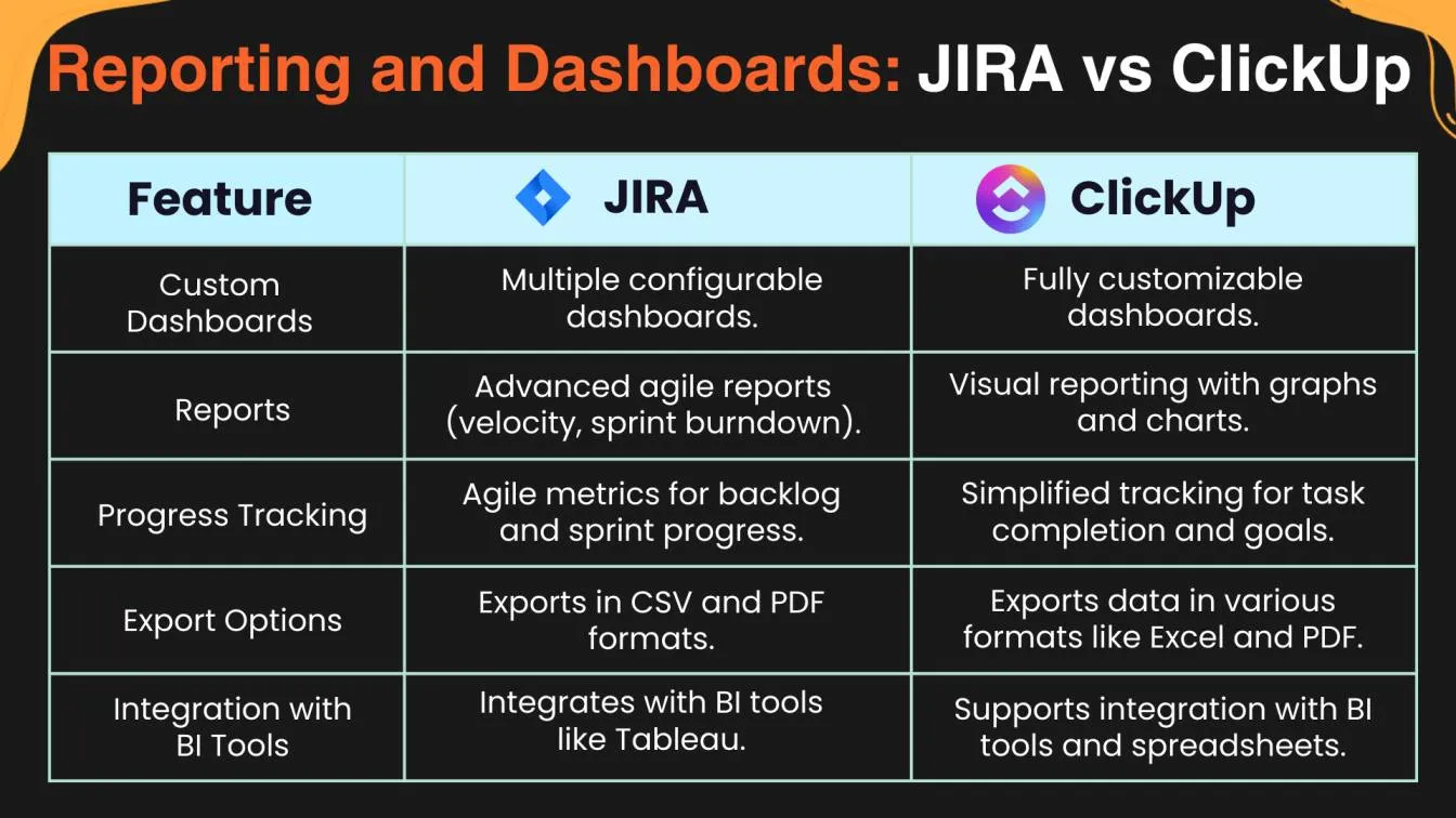 Reporting and Dashboards: JIRA vs. ClickUp