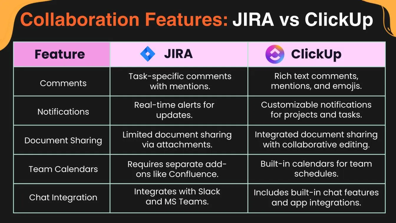 Collaboration Features: JIRA vs. ClickUp