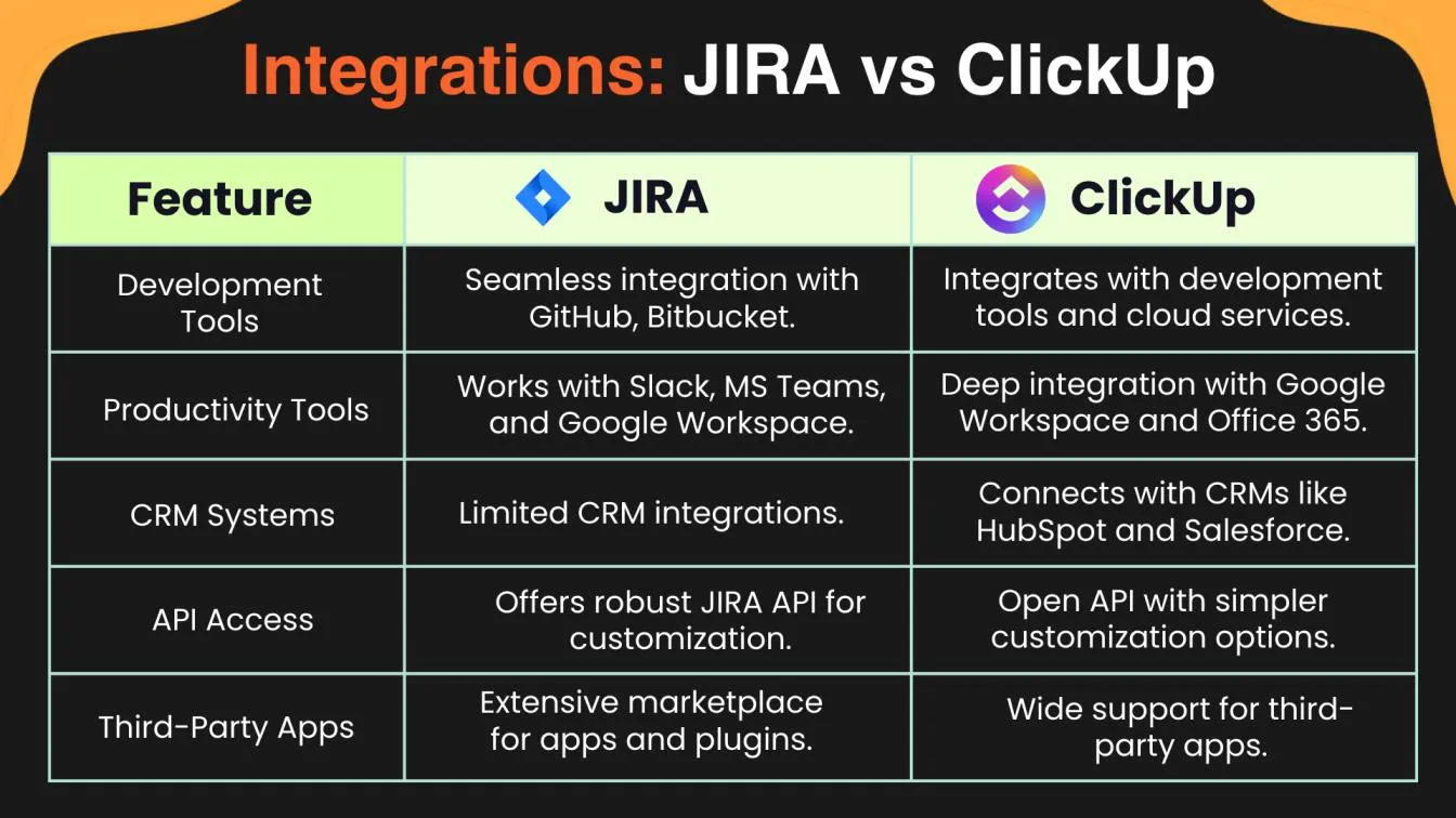 Integrations: JIRA vs. ClickUp