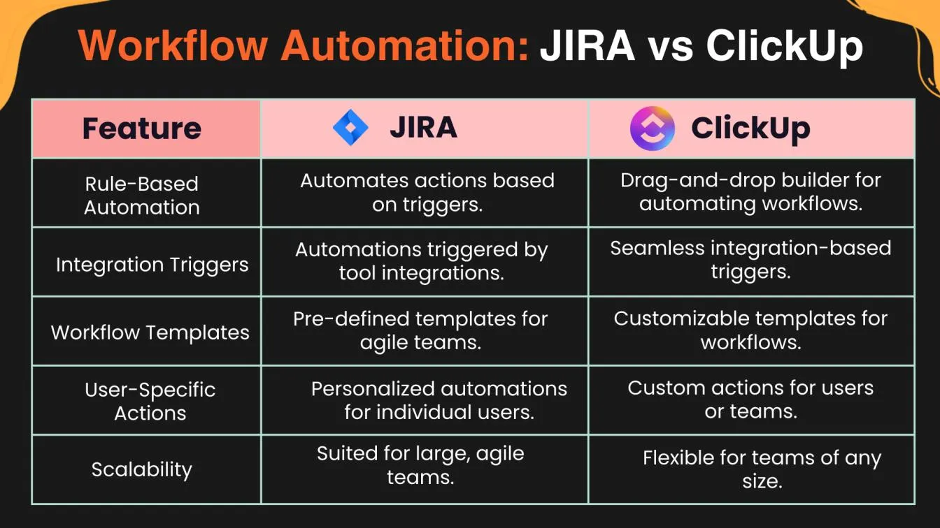 Workflow Automation: JIRA vs. ClickUp