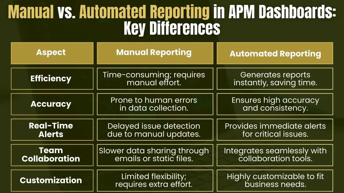 Manual vs. Automated Reporting in APM Dashboards: Key Differences
