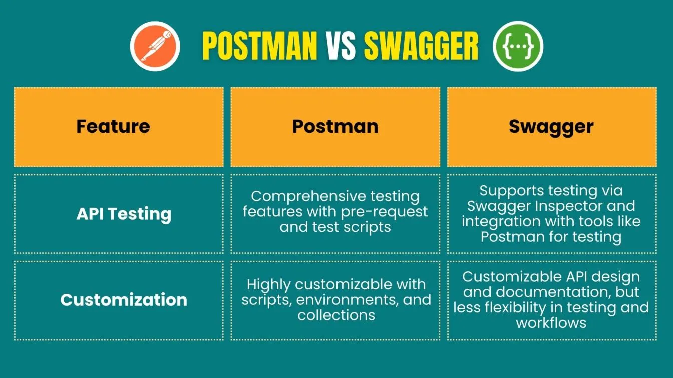 Postman vs Swagger