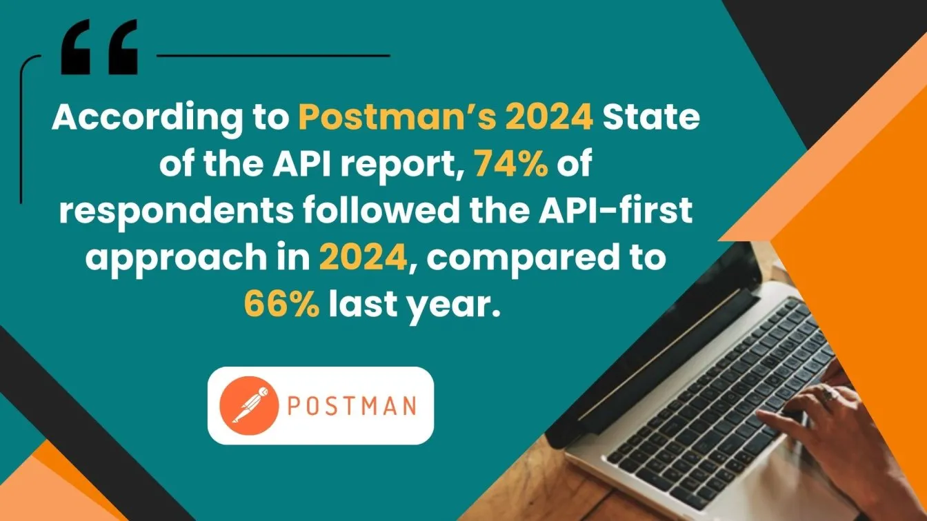 "74% adopt API-first approach"