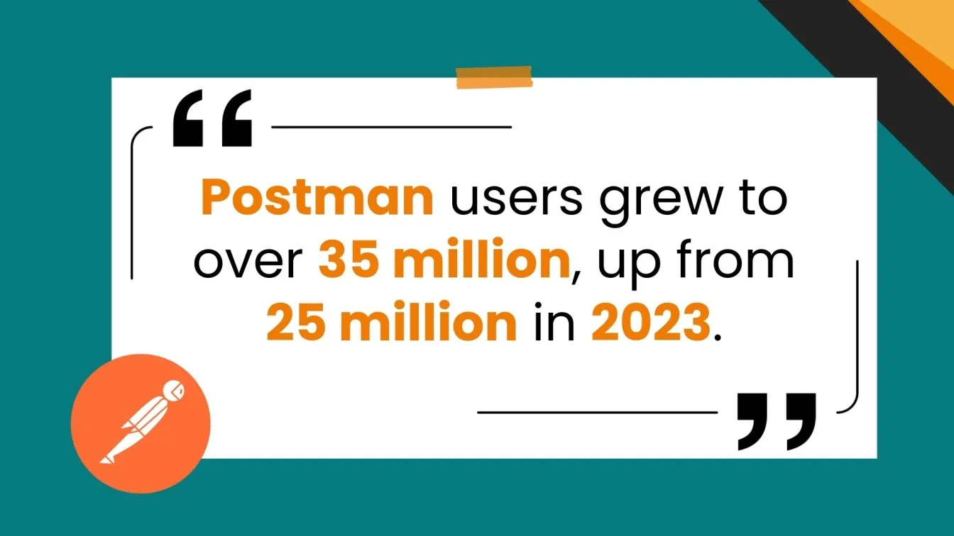 Postman users grew to over 35 million, up from 25 million in 2023 