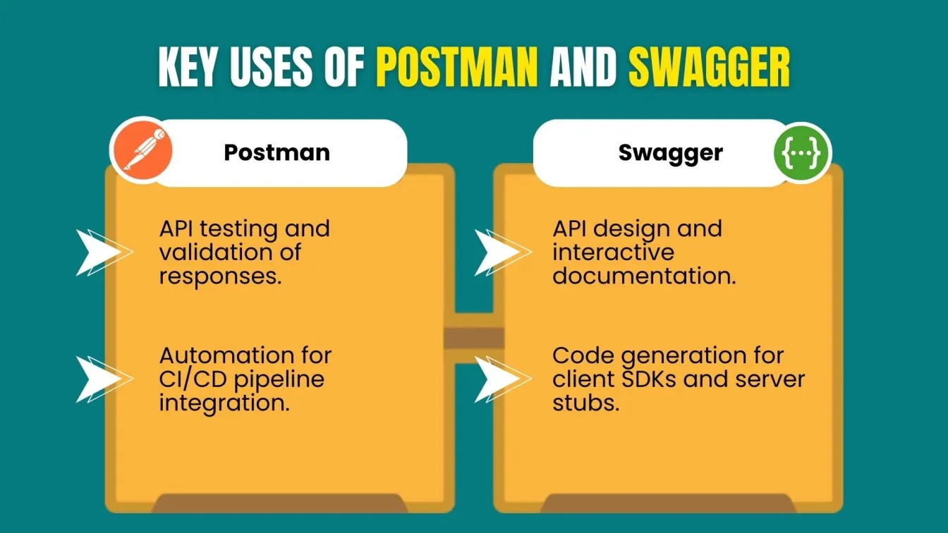 Key Uses of Postman and Swagger