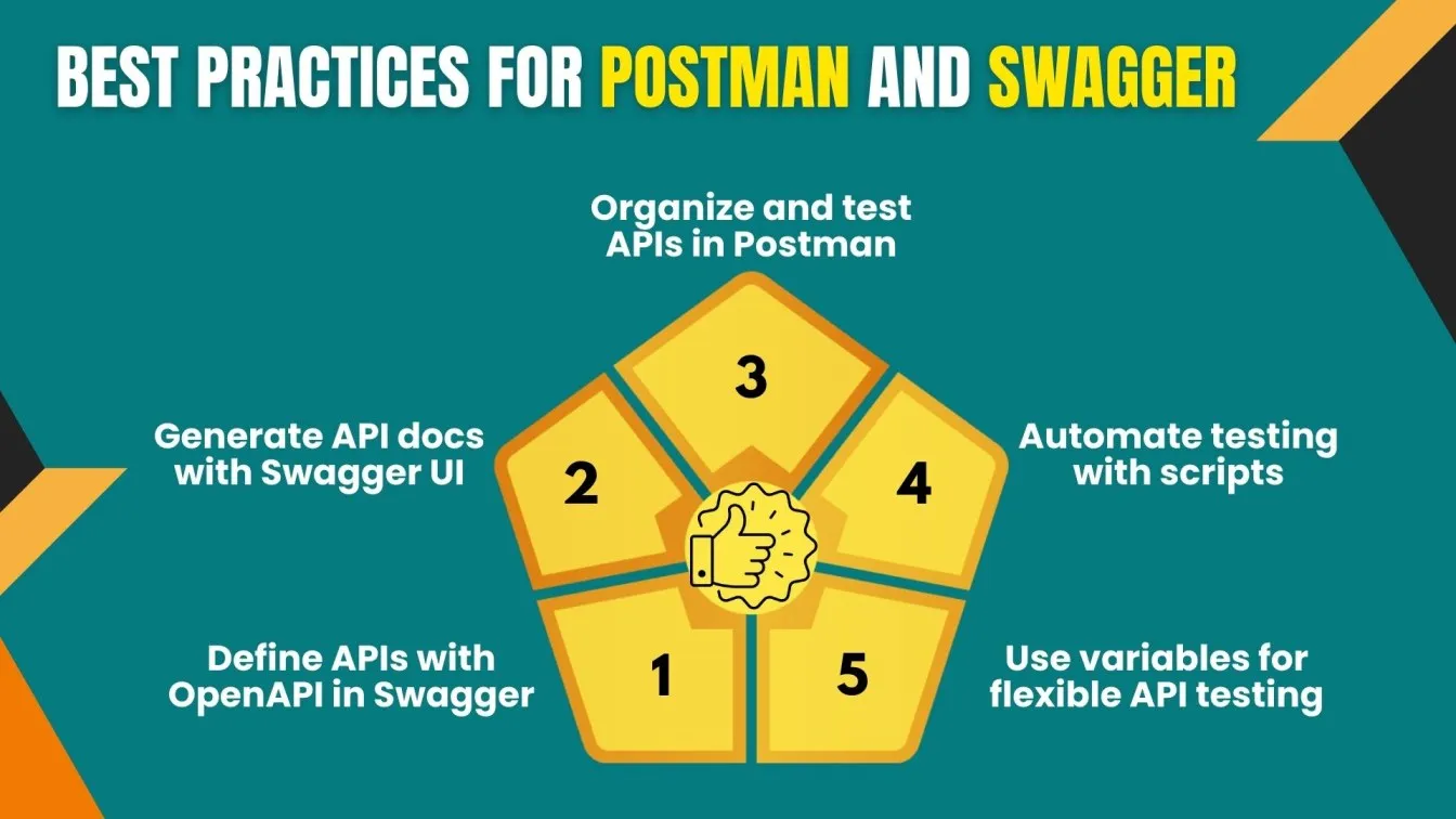 Best Practices for Postman and Swagger