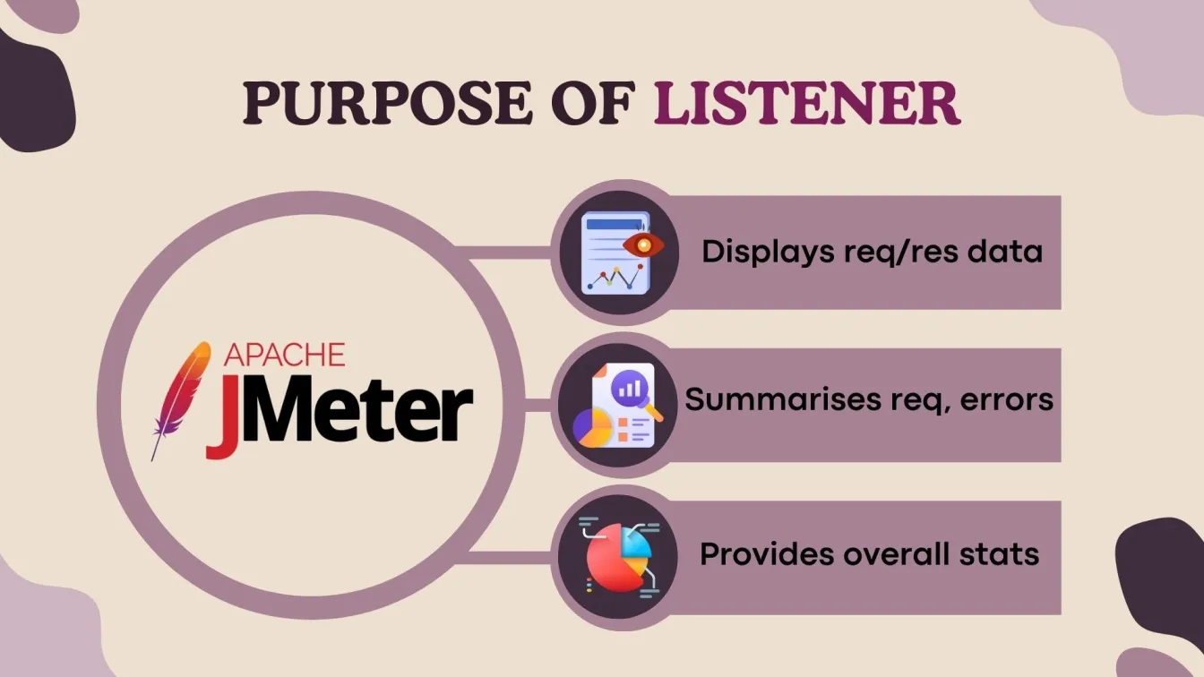 Purpose of Listner