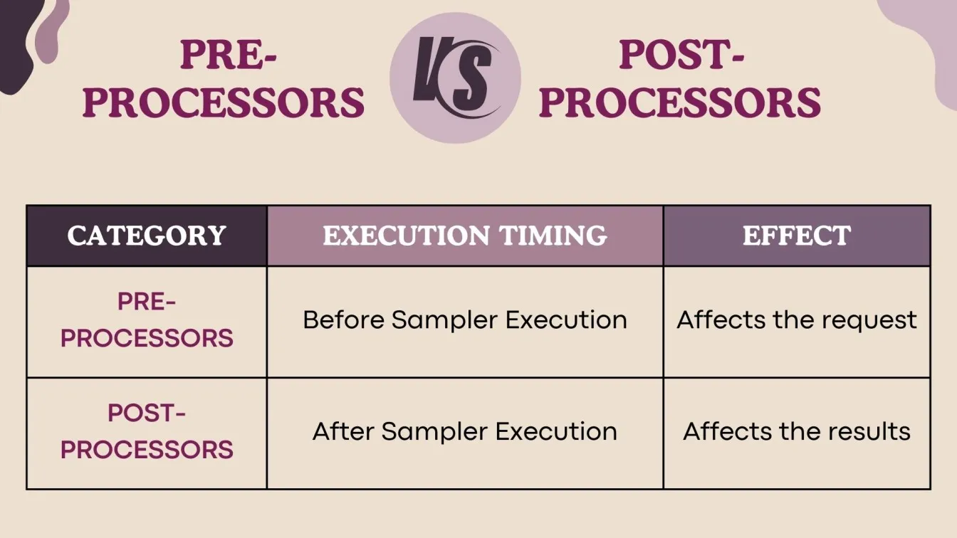 Pre Vs Post Processors