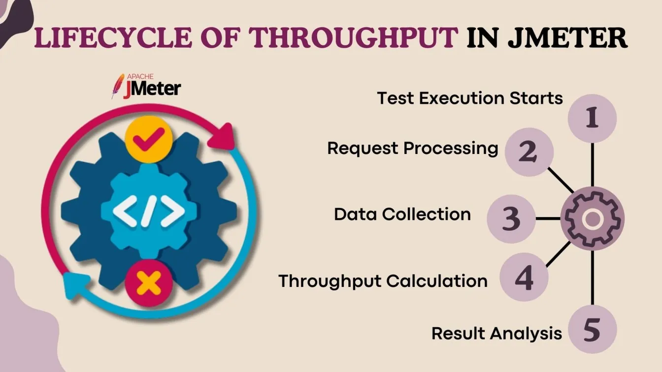LifeCycle of Throughput in Jmeter