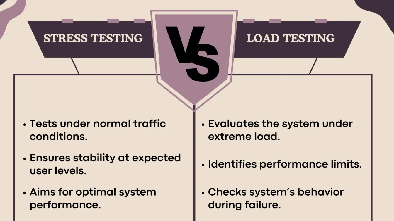 Stress Testing Vs. Load Testing