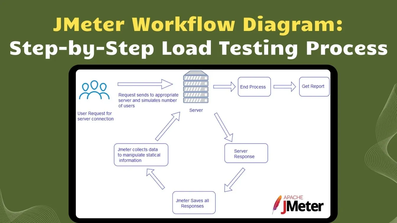 JMeter Workflow Diagram: Step-by-Step Load Testing Process