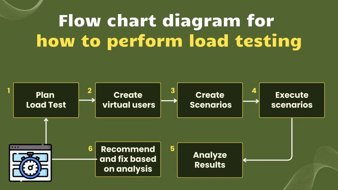 Flow chart diagram for how to perform load testing