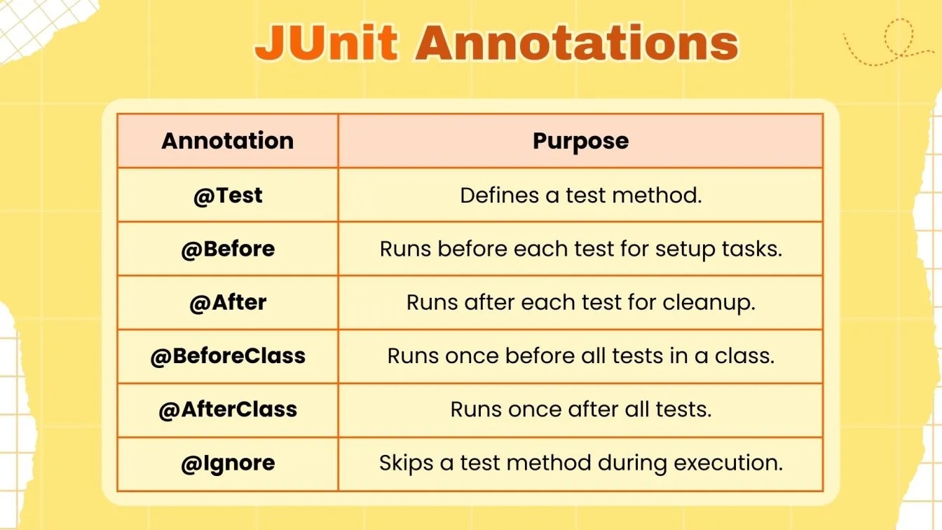 JUnit Annotations