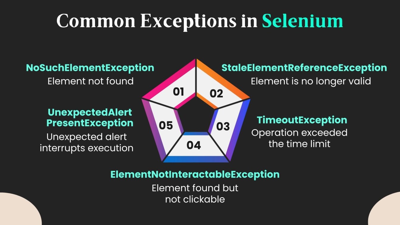 Common Exceptions in Selenium