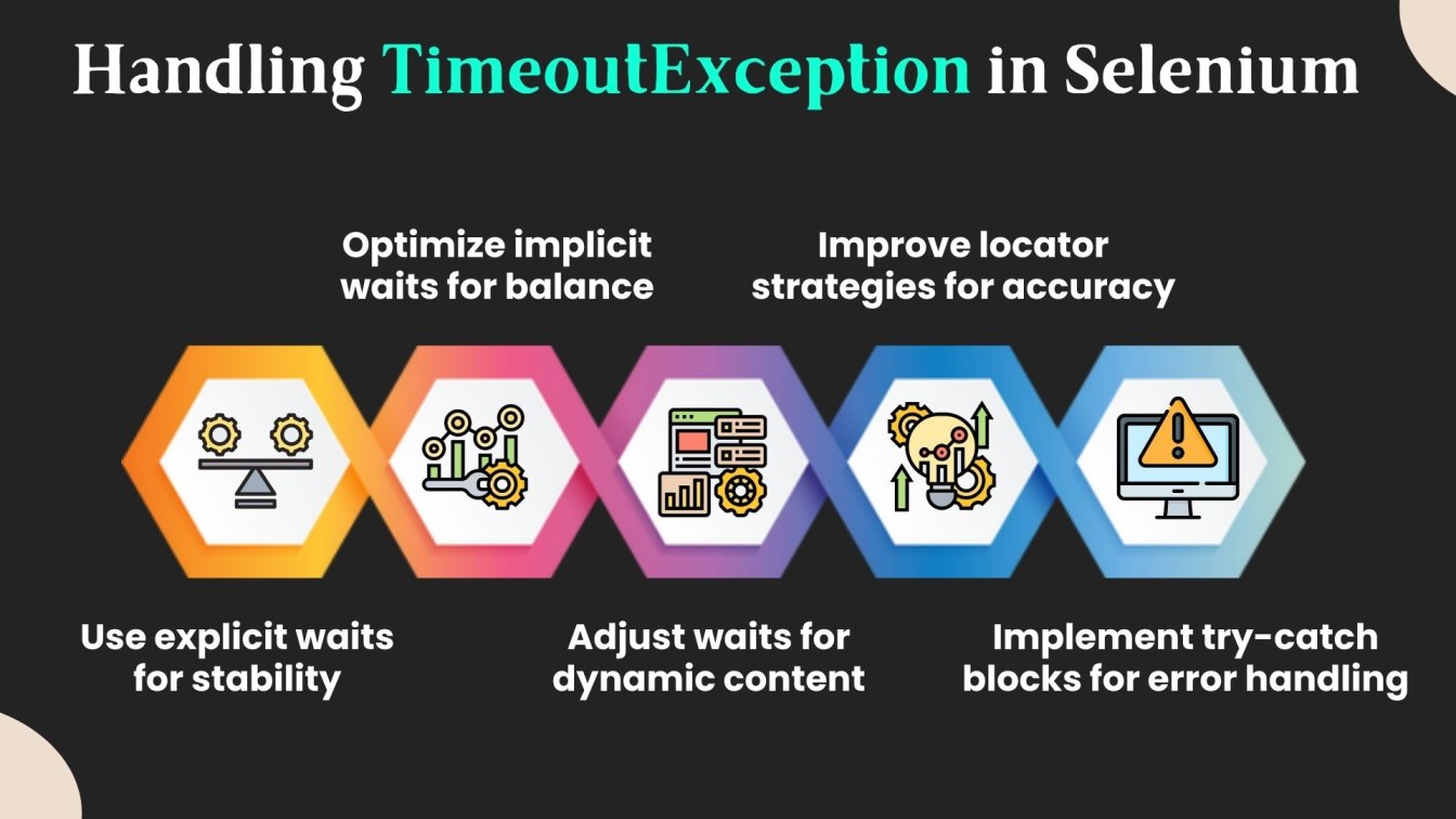 Handling TimeoutException in SeleniumImage Content: