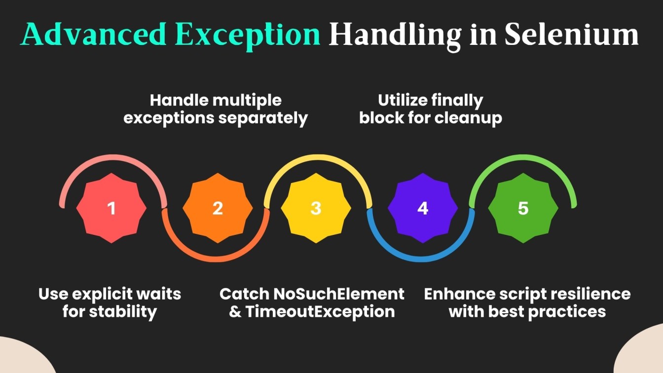 Advanced Exception Handling in Selenium