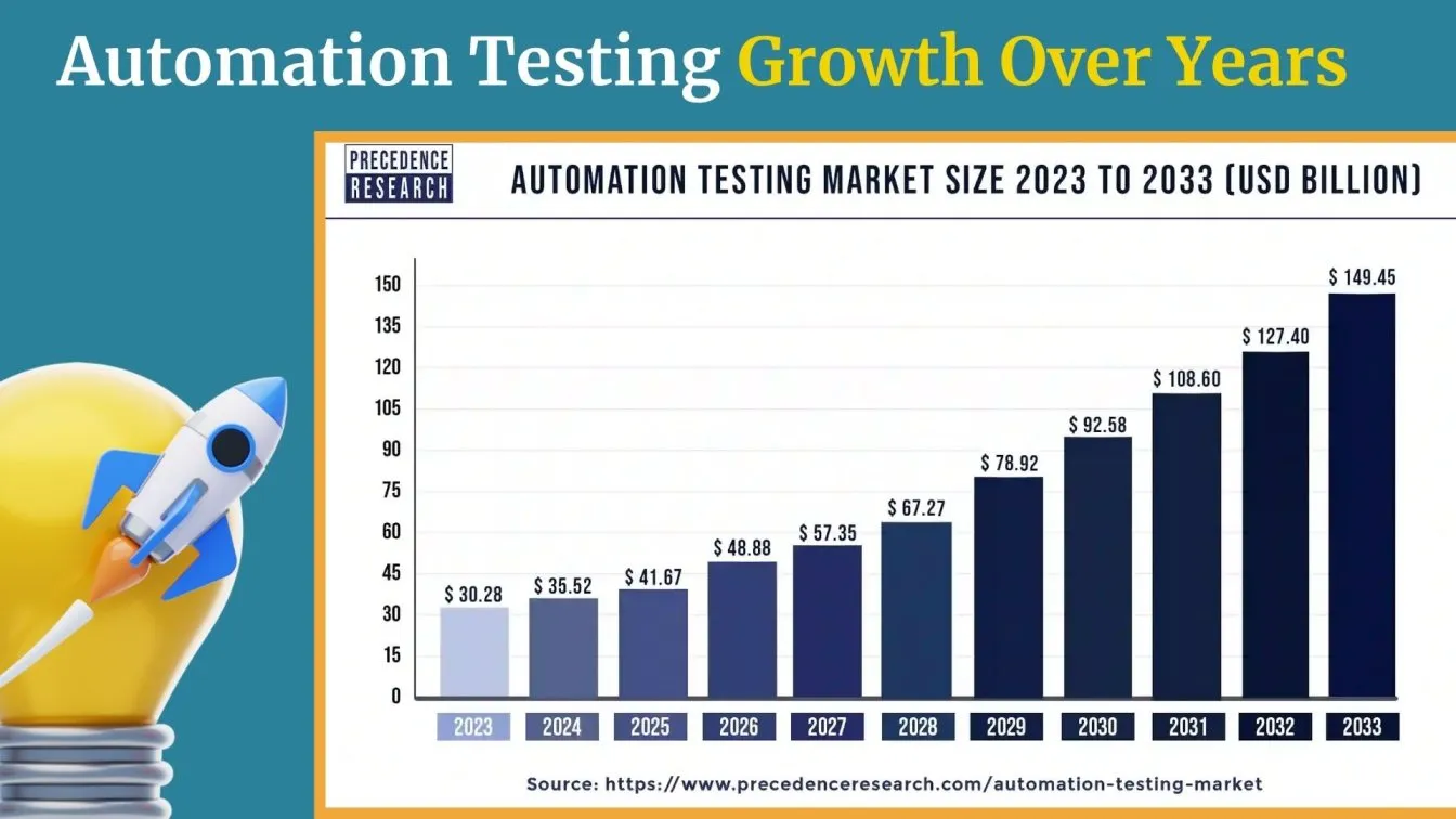 Automation Testing Growth Over Years