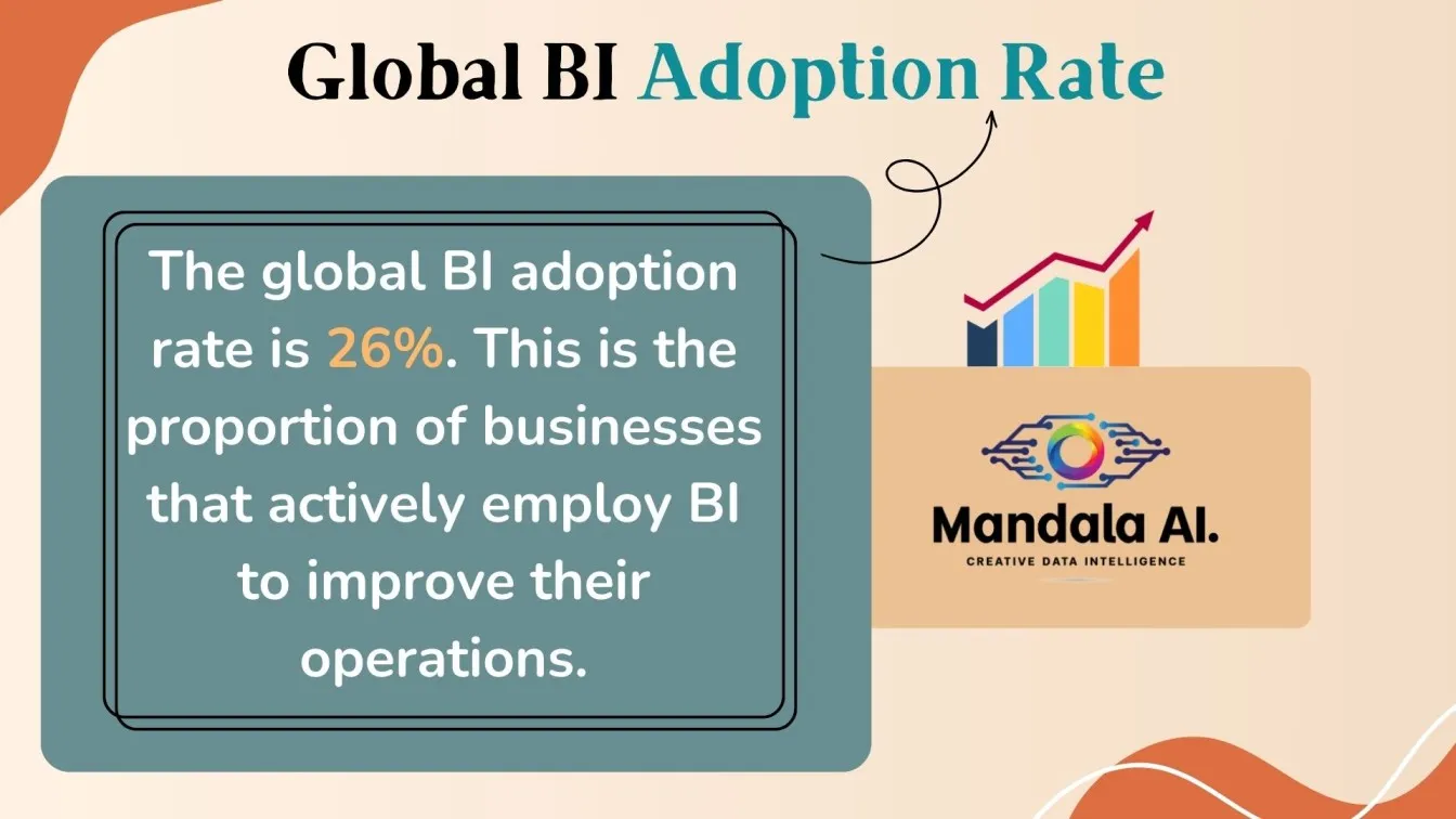Global BI Adoption Rate