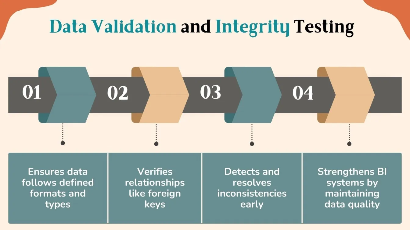 Data Validation and Integrity Testing