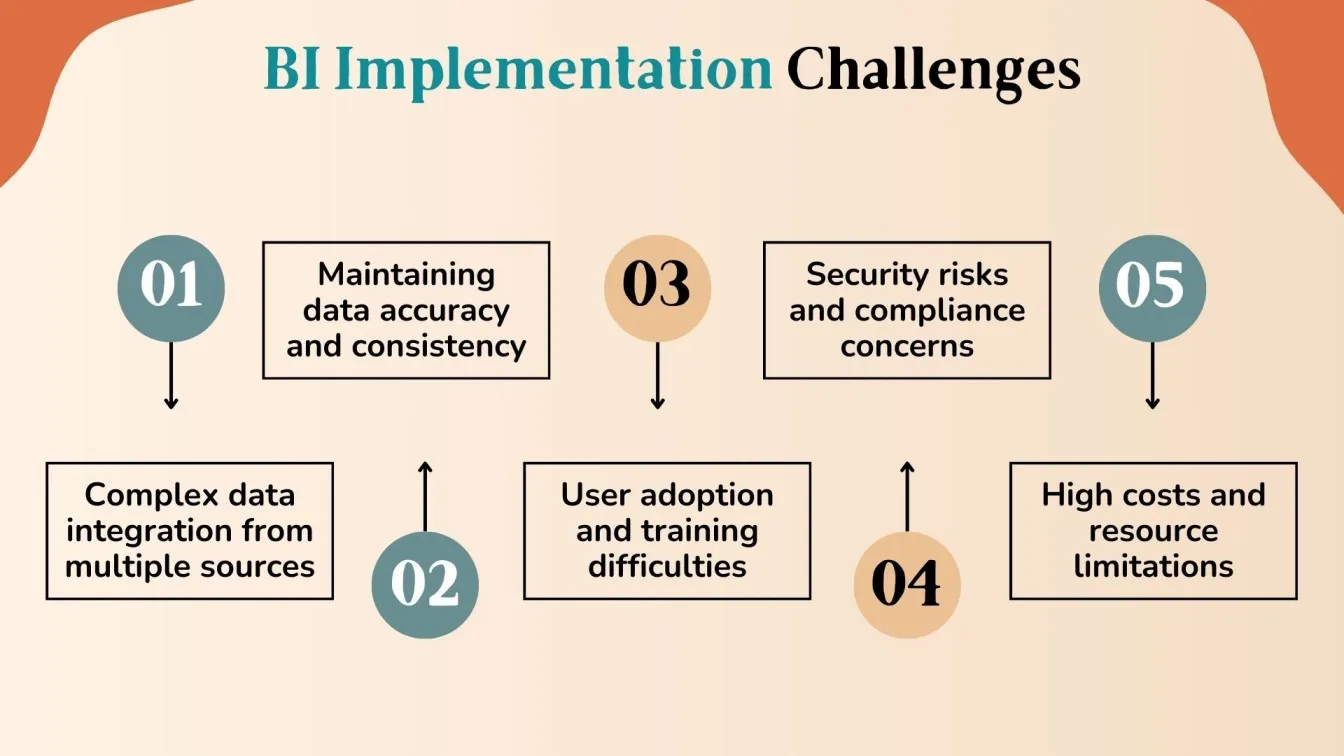 BI Implementation Challenges