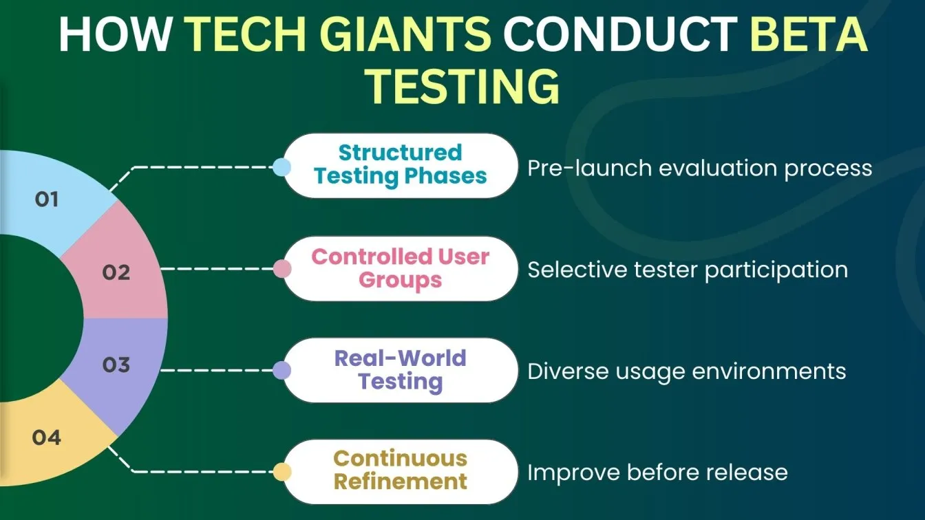How Tech Giants Conduct Beta Testing