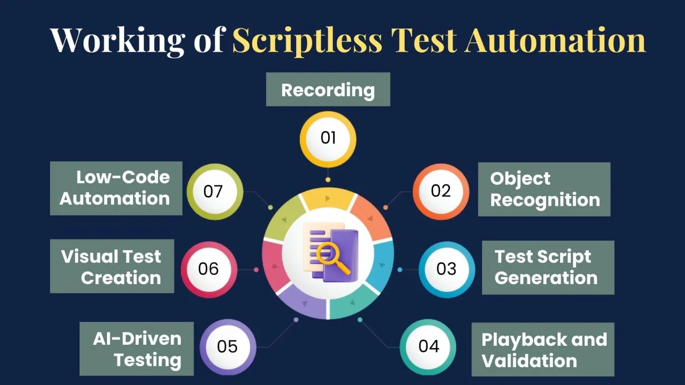 Working of Scriptless Test Automation