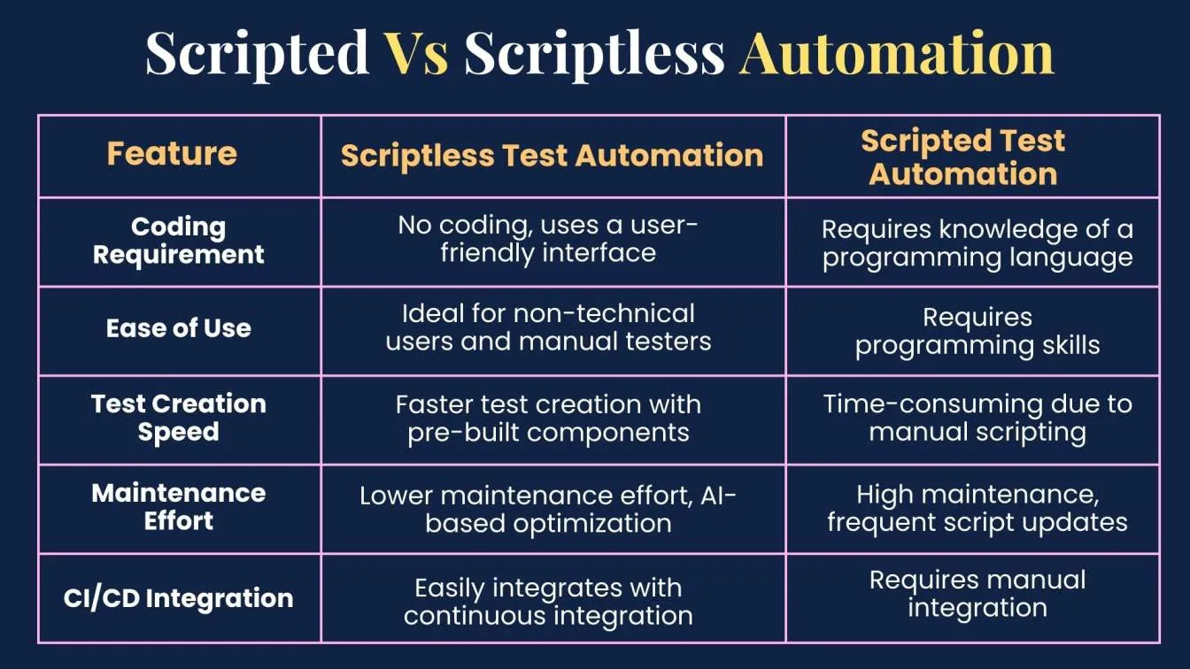 Scripted Vs Scriptless Automation