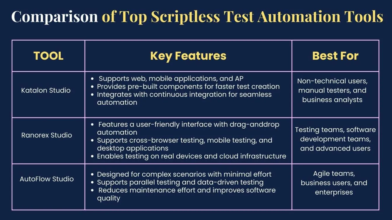 Comparison of Top Scriptless Test Automation Tools