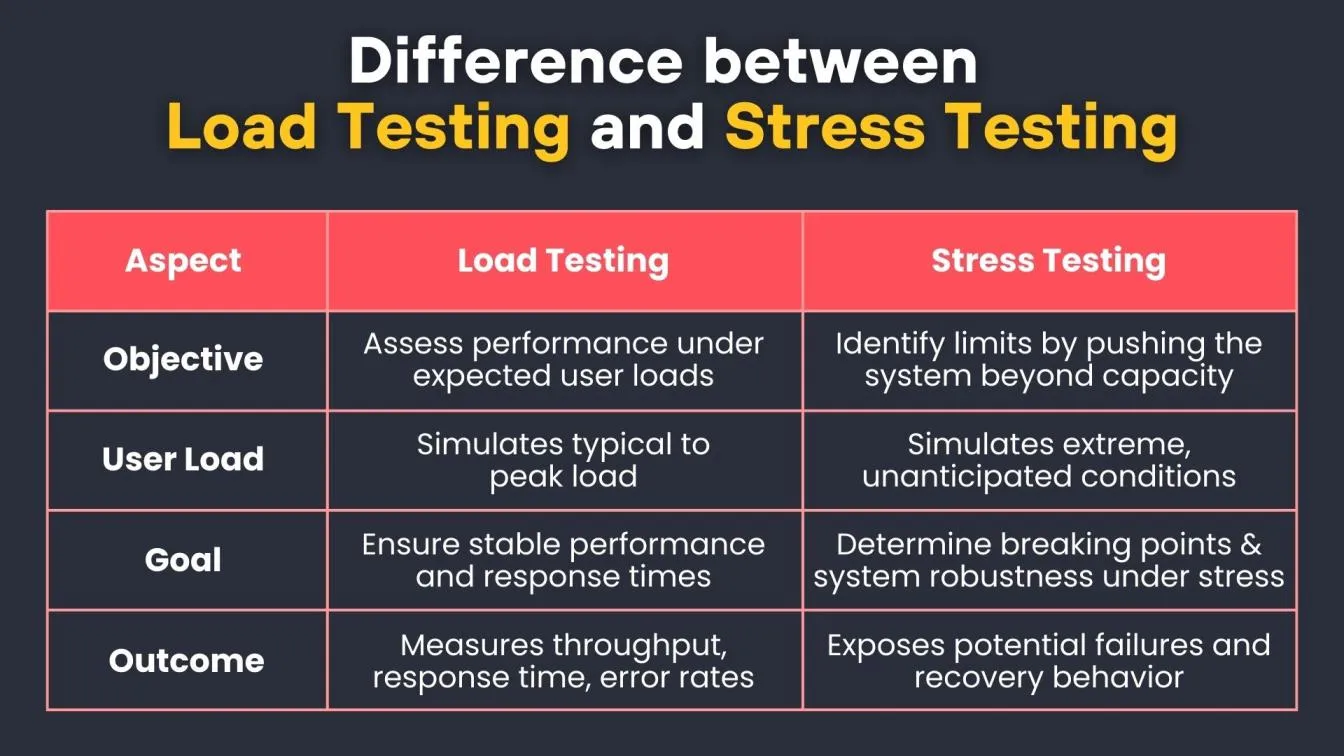 Difference between Load Testing and Stress Testing