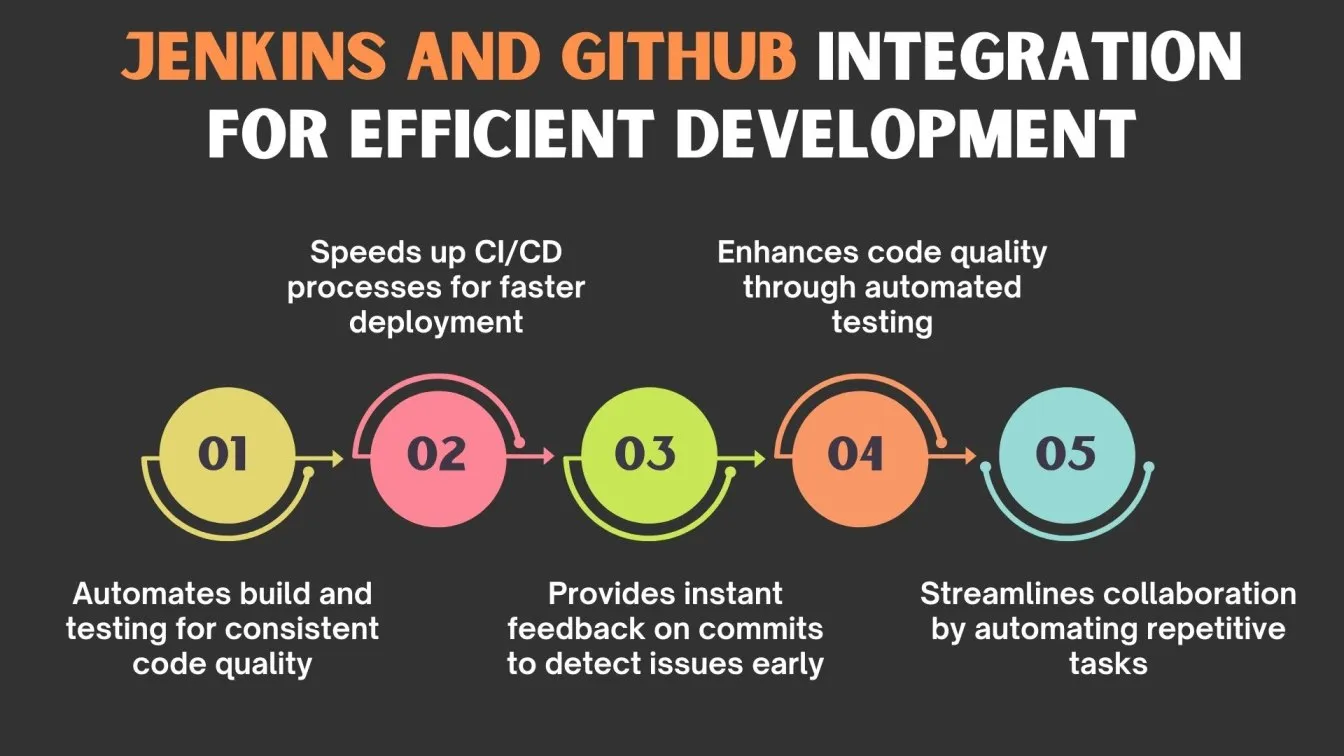 Jenkins and GitHub Integration for Efficient Development