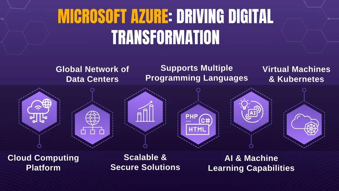 Microsoft Azure: Driving Digital Transformation