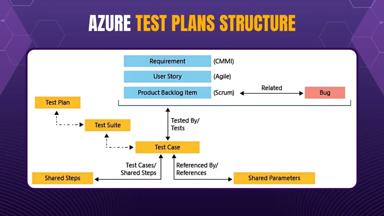 Azure Test Plans Structure