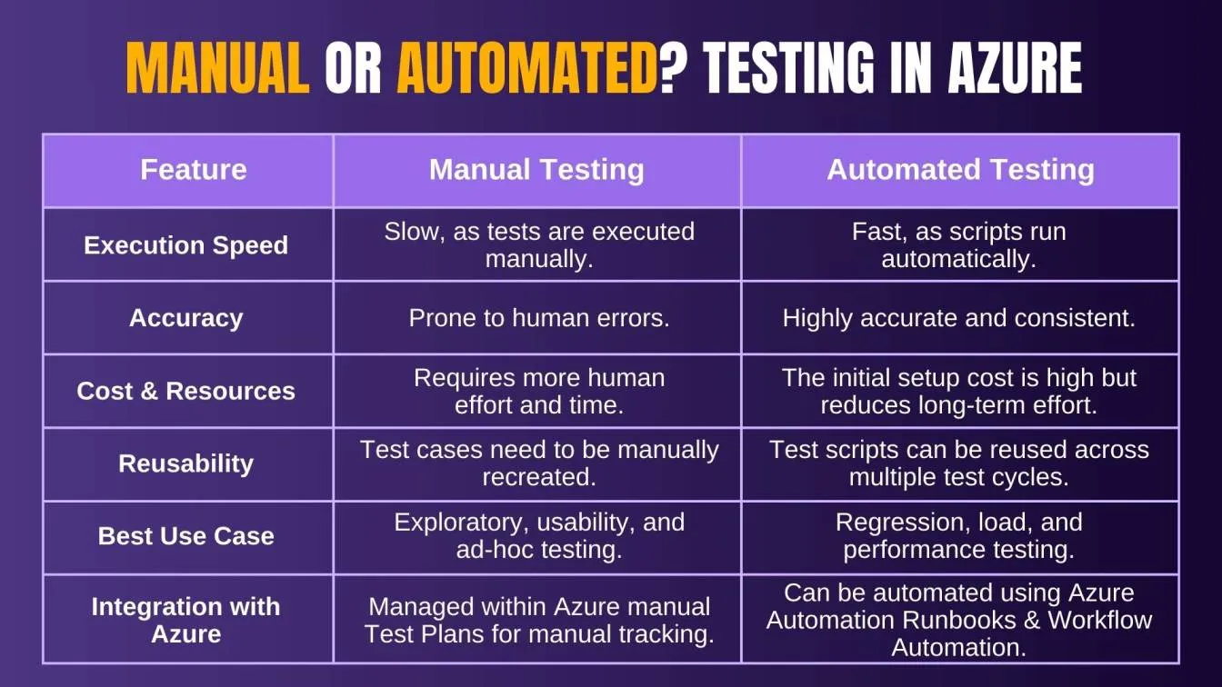 Manual or Automated? Testing in Azure