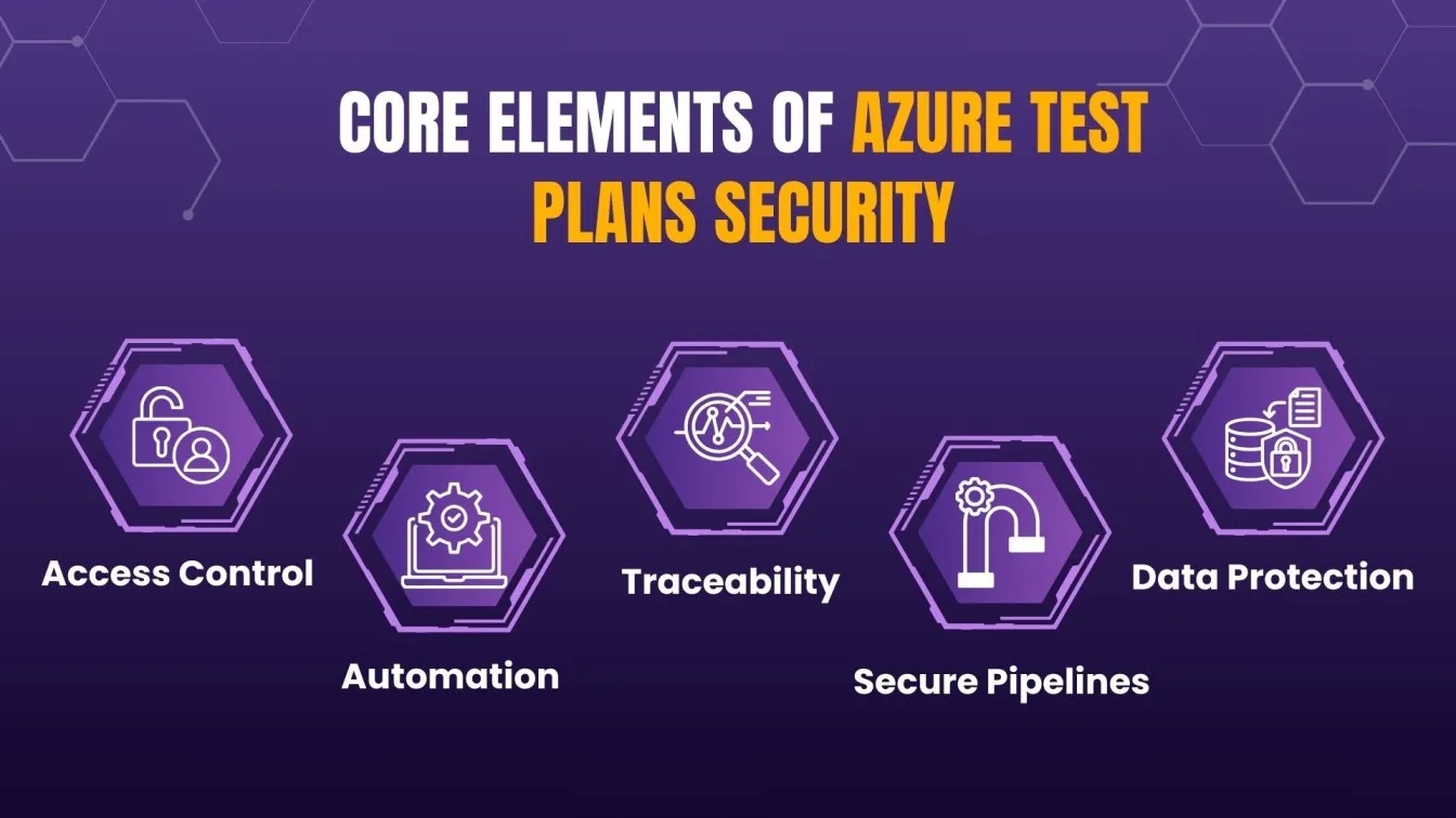 Core Elements of Azure Test Plans SecurityImage Content: