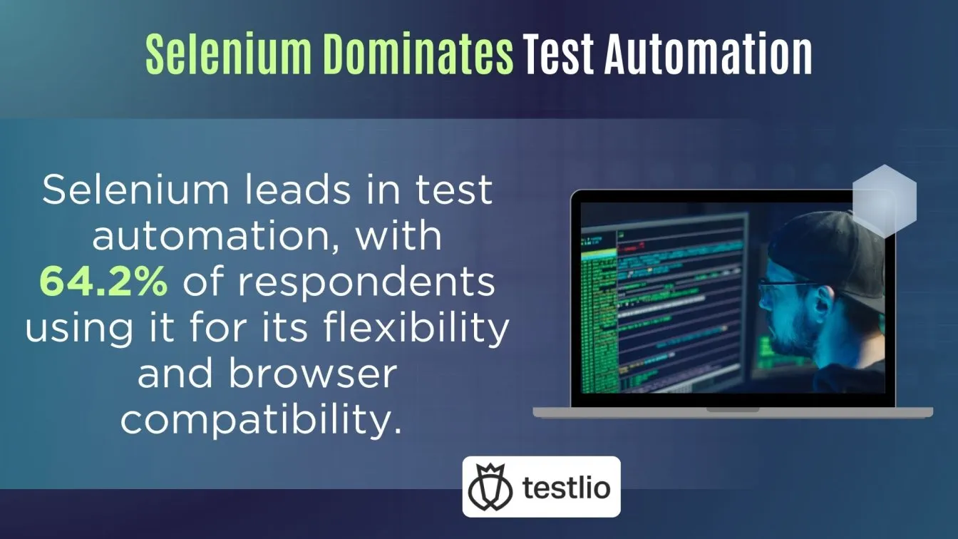 Selenium Dominates Test Automation