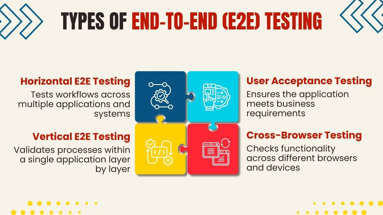 Types of End-to-End (E2E) Testing